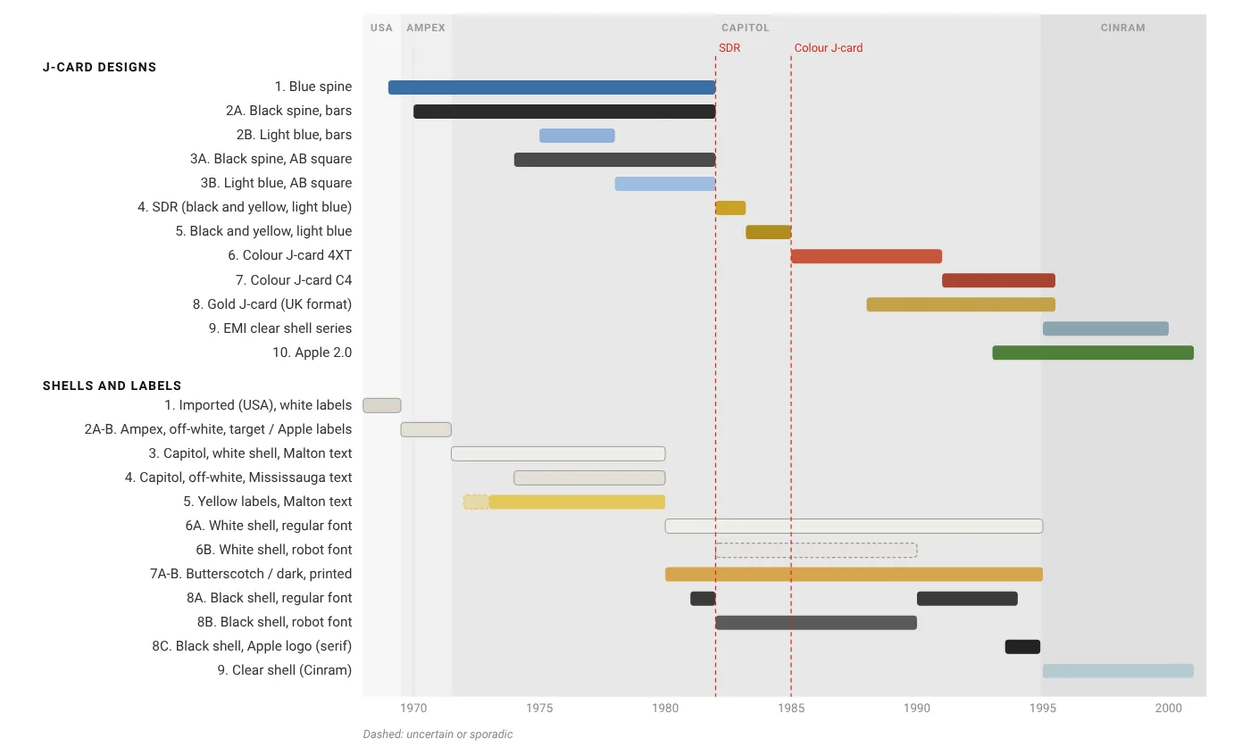 The cassette timeline: J-card designs and shells on the same scale, 1968 to 2001